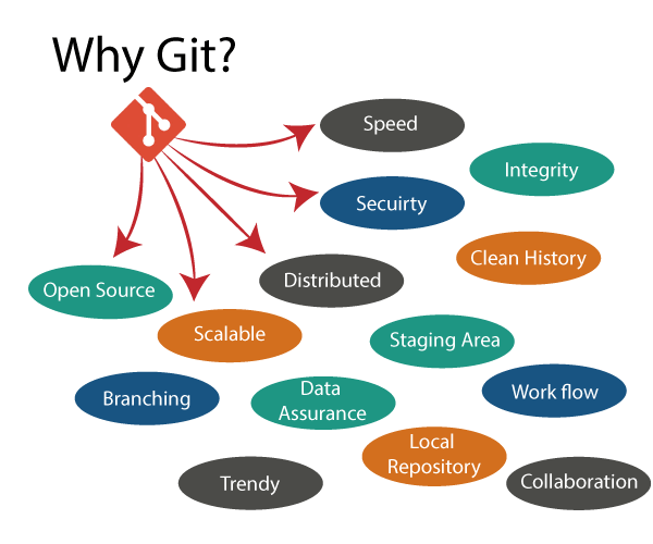 Why git?